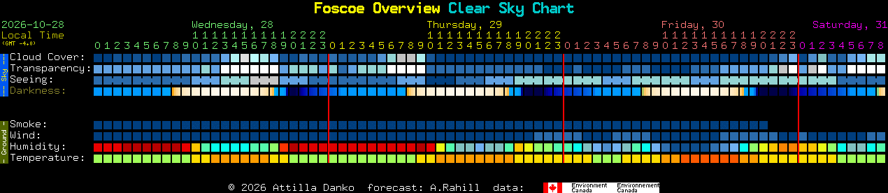 Current forecast for Foscoe Overview Clear Sky Chart