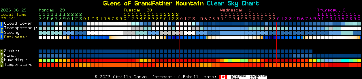 Current forecast for Glens of Grandfather Mountain Clear Sky Chart