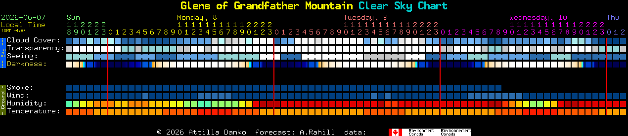 Current forecast for Glens of Grandfather Mountain Clear Sky Chart