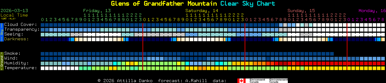 Current forecast for Glens of Grandfather Mountain Clear Sky Chart