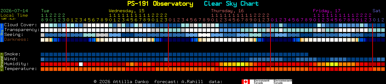 Current forecast for PS-191 Observatory Clear Sky Chart