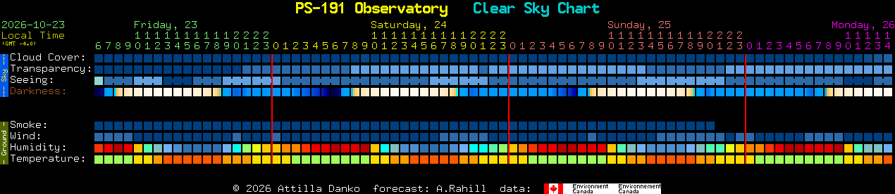 Current forecast for PS-191 Observatory Clear Sky Chart