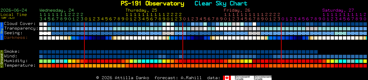 Current forecast for PS-191 Observatory Clear Sky Chart