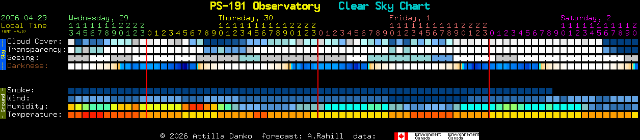 Current forecast for PS-191 Observatory Clear Sky Chart