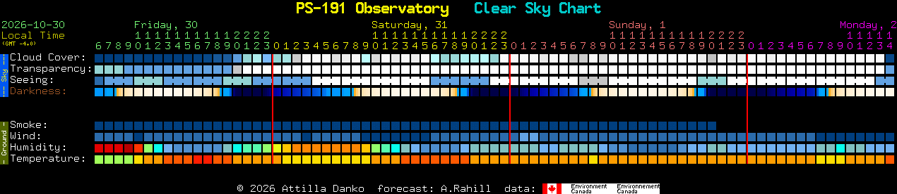 Current forecast for PS-191 Observatory Clear Sky Chart