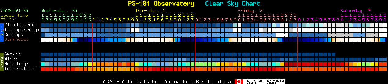 Current forecast for PS-191 Observatory Clear Sky Chart