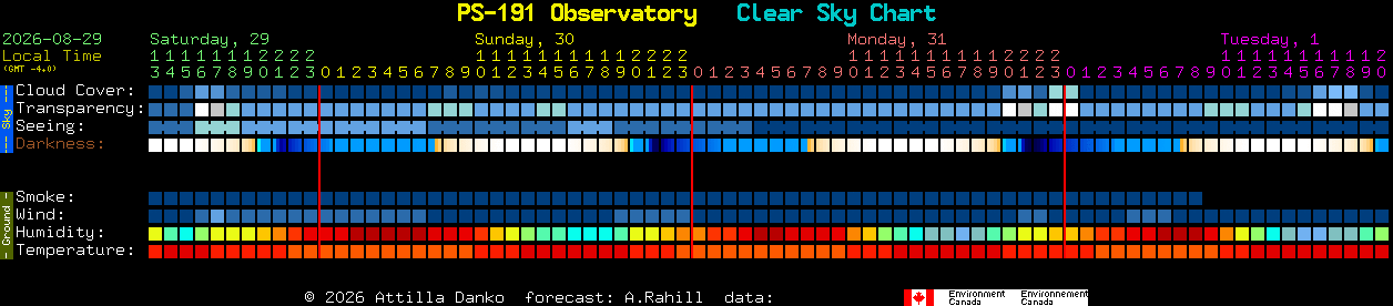 Current forecast for PS-191 Observatory Clear Sky Chart