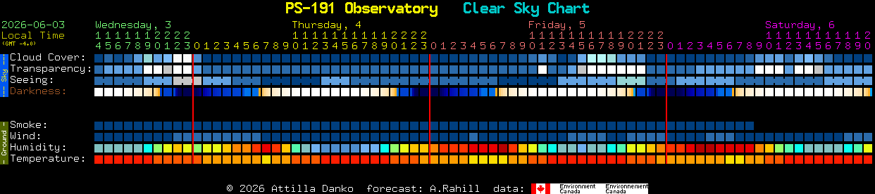 Current forecast for PS-191 Observatory Clear Sky Chart