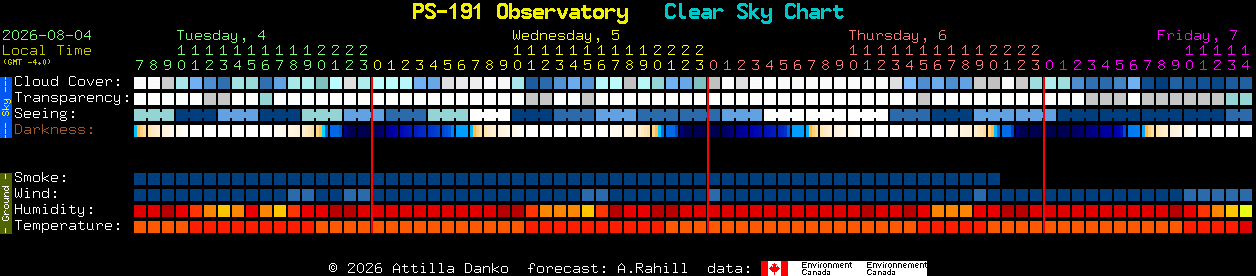 Current forecast for PS-191 Observatory Clear Sky Chart