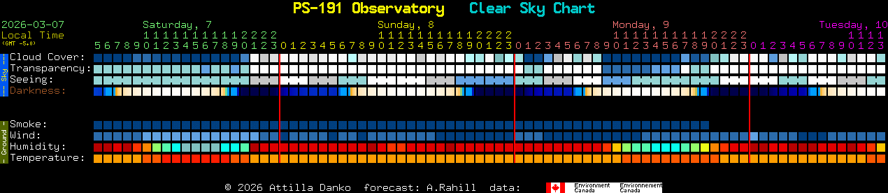Current forecast for PS-191 Observatory Clear Sky Chart
