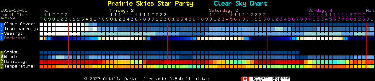 Current forecast for Prairie Skies Star Party Clear Sky Chart