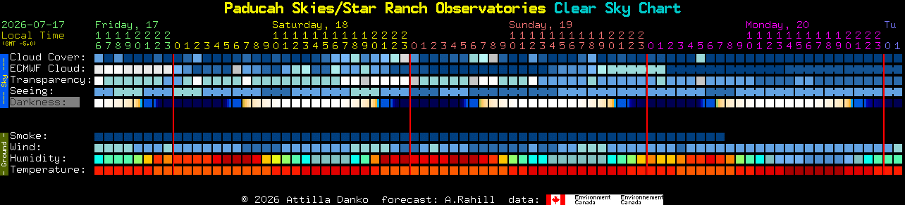 Current forecast for Paducah Skies/Star Ranch Observatories Clear Sky Chart