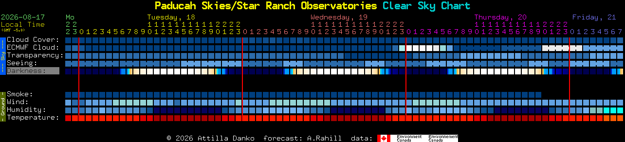 Current forecast for Paducah Skies/Star Ranch Observatories Clear Sky Chart