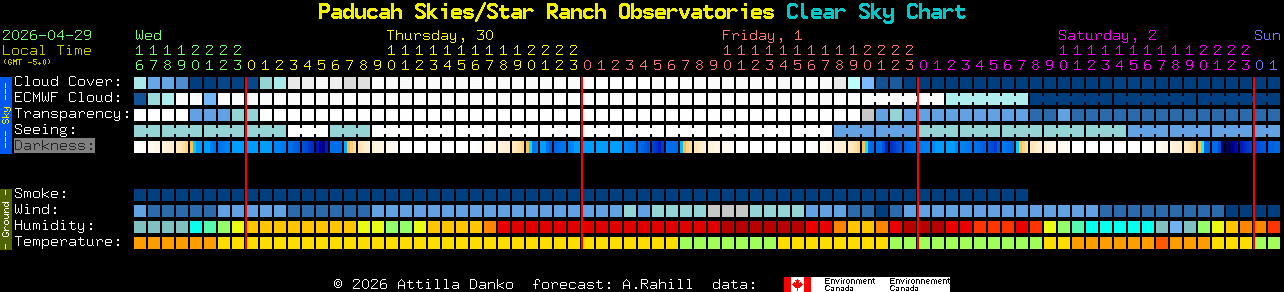 Current forecast for Paducah Skies/Star Ranch Observatories Clear Sky Chart