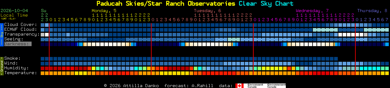 Current forecast for Paducah Skies/Star Ranch Observatories Clear Sky Chart