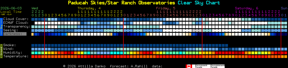 Current forecast for Paducah Skies/Star Ranch Observatories Clear Sky Chart