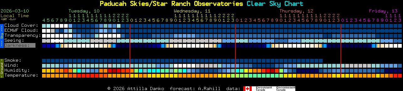 Current forecast for Paducah Skies/Star Ranch Observatories Clear Sky Chart