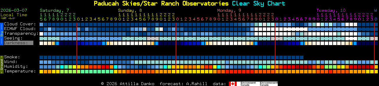 Current forecast for Paducah Skies/Star Ranch Observatories Clear Sky Chart
