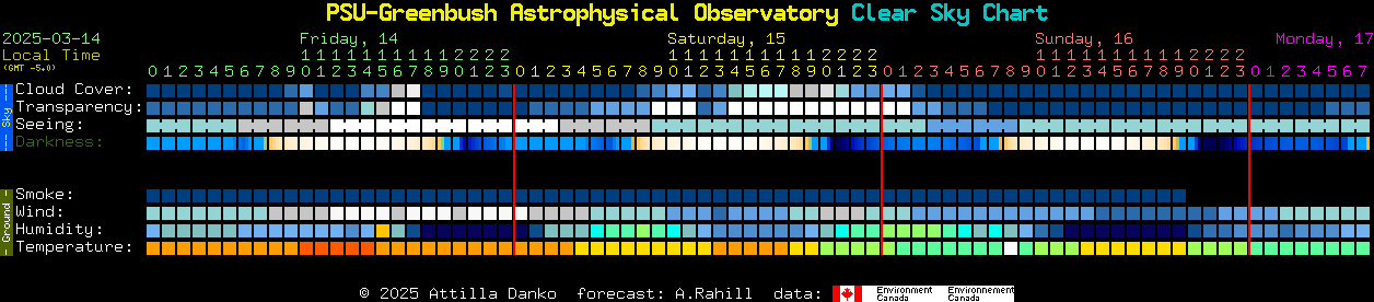 Current forecast for PSU-Greenbush Astrophysical Observatory Clear Sky Chart