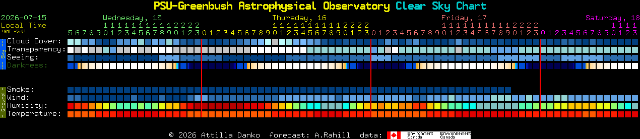 Current forecast for PSU-Greenbush Astrophysical Observatory Clear Sky Chart