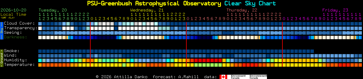 Current forecast for PSU-Greenbush Astrophysical Observatory Clear Sky Chart