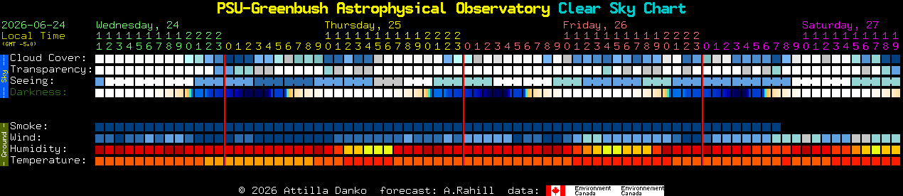 Current forecast for PSU-Greenbush Astrophysical Observatory Clear Sky Chart