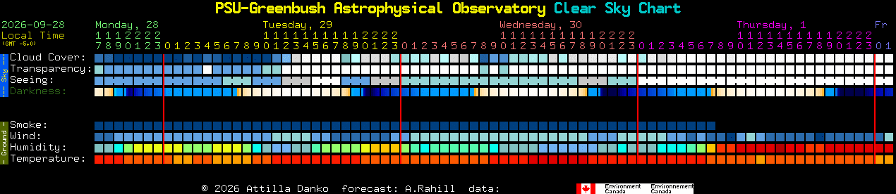 Current forecast for PSU-Greenbush Astrophysical Observatory Clear Sky Chart