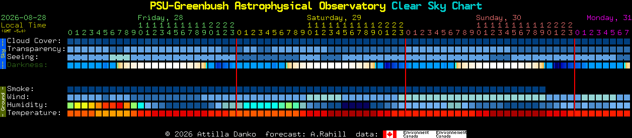 Current forecast for PSU-Greenbush Astrophysical Observatory Clear Sky Chart