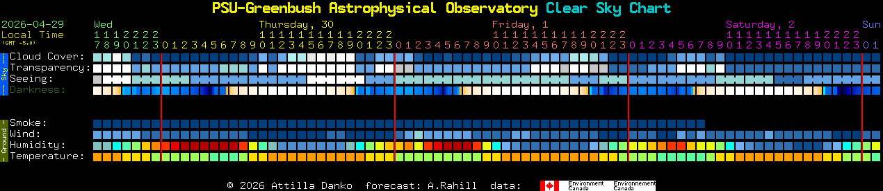 Current forecast for PSU-Greenbush Astrophysical Observatory Clear Sky Chart