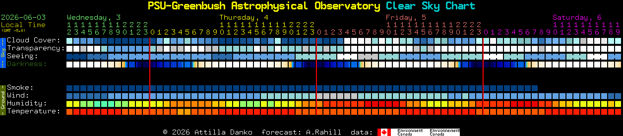 Current forecast for PSU-Greenbush Astrophysical Observatory Clear Sky Chart