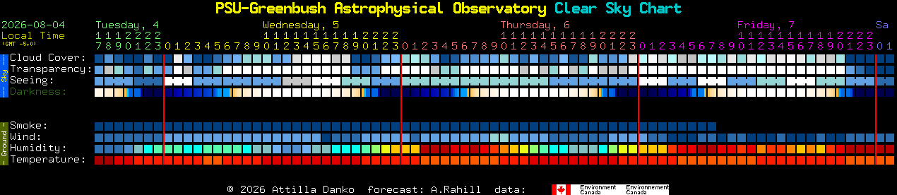 Current forecast for PSU-Greenbush Astrophysical Observatory Clear Sky Chart