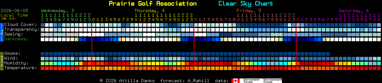 Current forecast for Prairie Golf Association Clear Sky Chart