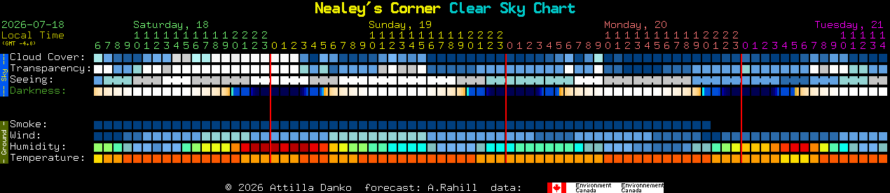 Current forecast for Nealey's Corner Clear Sky Chart