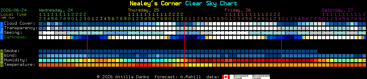 Current forecast for Nealey's Corner Clear Sky Chart