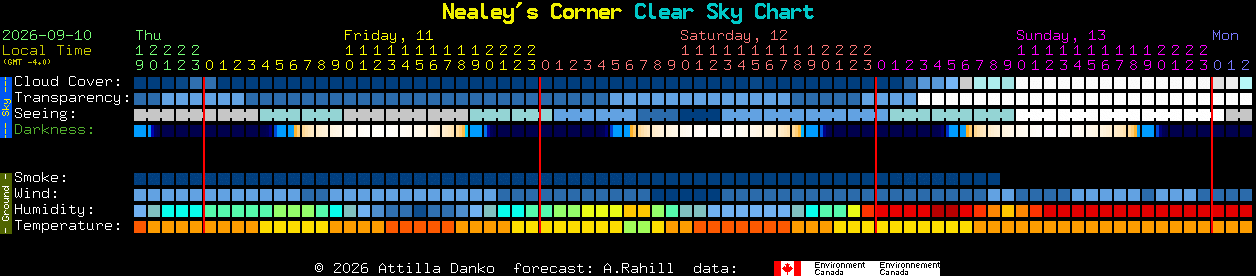 Current forecast for Nealey's Corner Clear Sky Chart