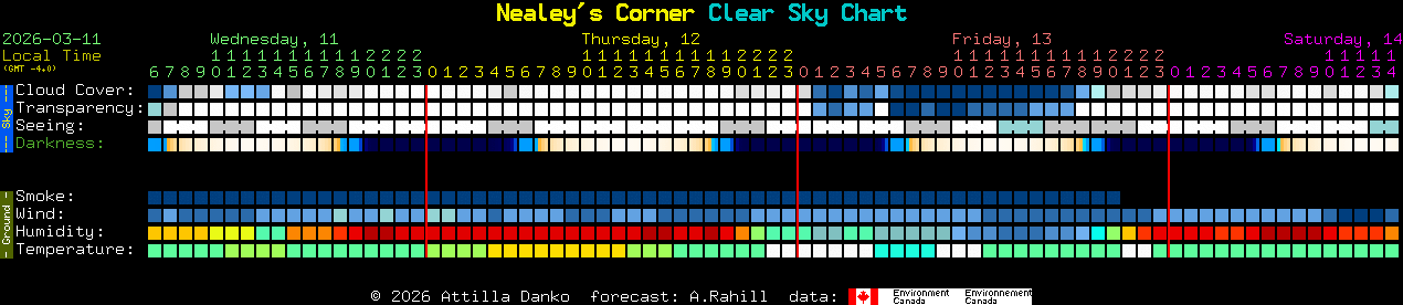 Current forecast for Nealey's Corner Clear Sky Chart