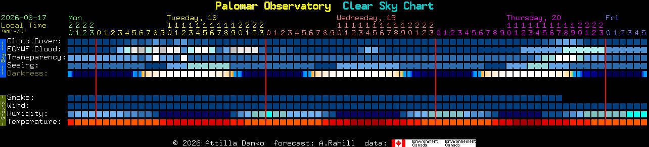 Current forecast for Palomar Observatory Clear Sky Chart