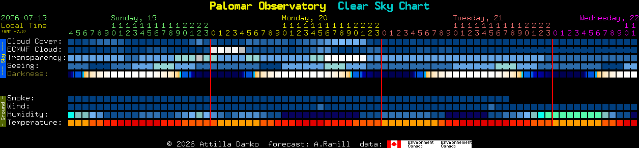 Current forecast for Palomar Observatory Clear Sky Chart