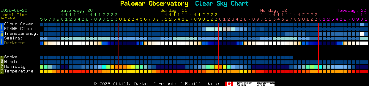 Current forecast for Palomar Observatory Clear Sky Chart