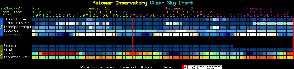 Current forecast for Palomar Observatory Clear Sky Chart