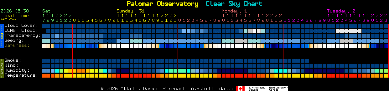 Current forecast for Palomar Observatory Clear Sky Chart