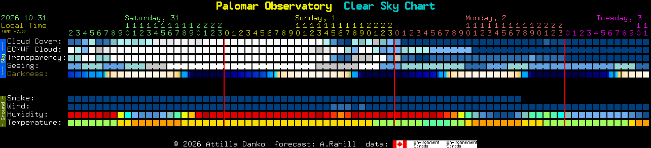 Current forecast for Palomar Observatory Clear Sky Chart