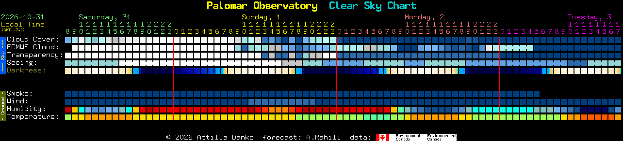 Current forecast for Palomar Observatory Clear Sky Chart