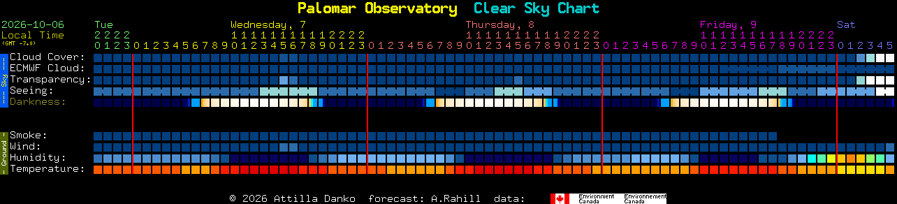 Current forecast for Palomar Observatory Clear Sky Chart
