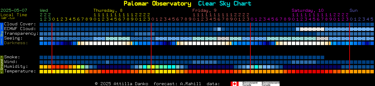 Current forecast for Palomar Observatory Clear Sky Chart