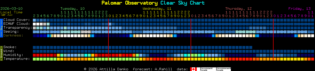 Current forecast for Palomar Observatory Clear Sky Chart