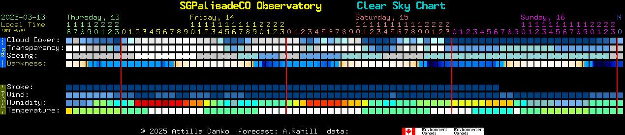 Current forecast for SGPalisadeCO Observatory Clear Sky Chart