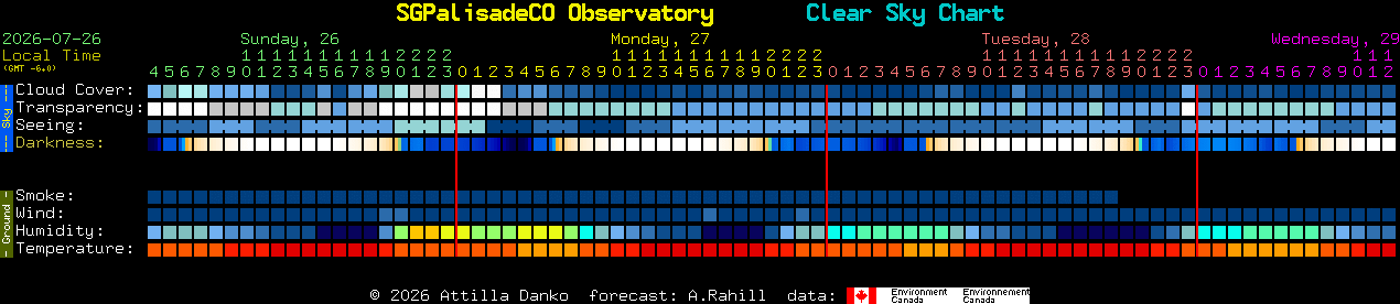 Current forecast for SGPalisadeCO Observatory Clear Sky Chart