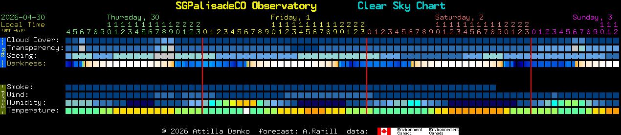 Current forecast for SGPalisadeCO Observatory Clear Sky Chart