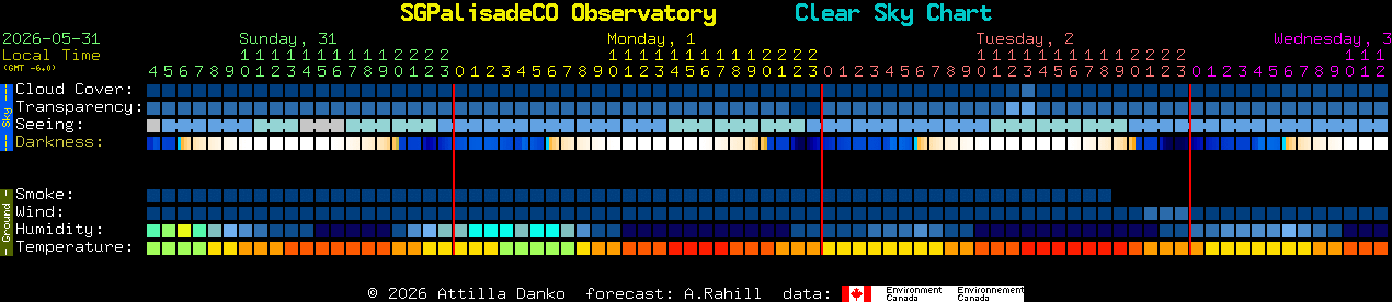 Current forecast for SGPalisadeCO Observatory Clear Sky Chart